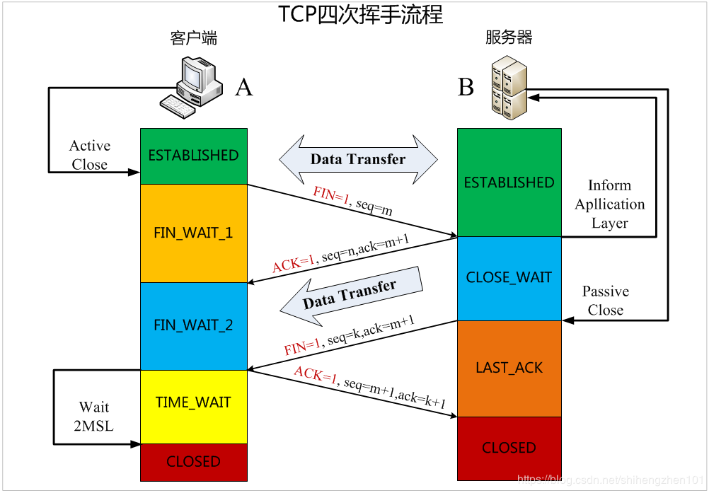 TCP四次挥手