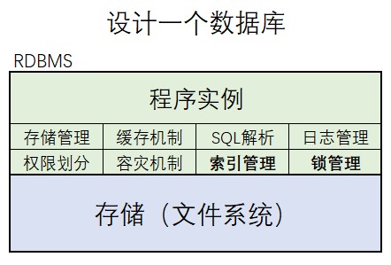 设计一个数据库