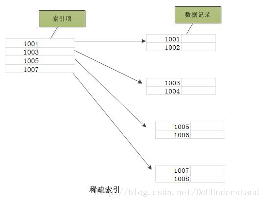 稀疏索引