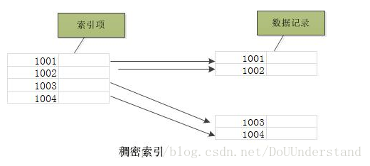 稠密索引