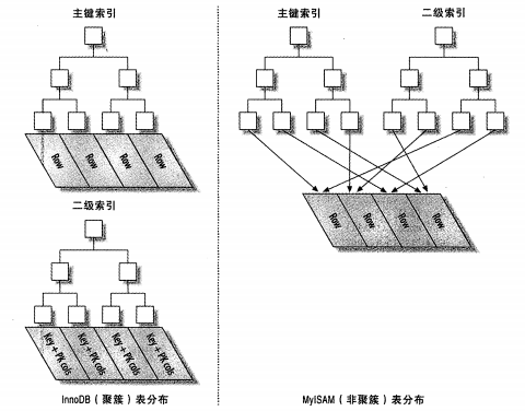 聚簇索引和非聚簇索引的区别