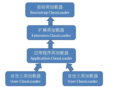 双亲委派模型