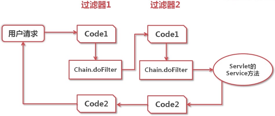 过滤器链工作链